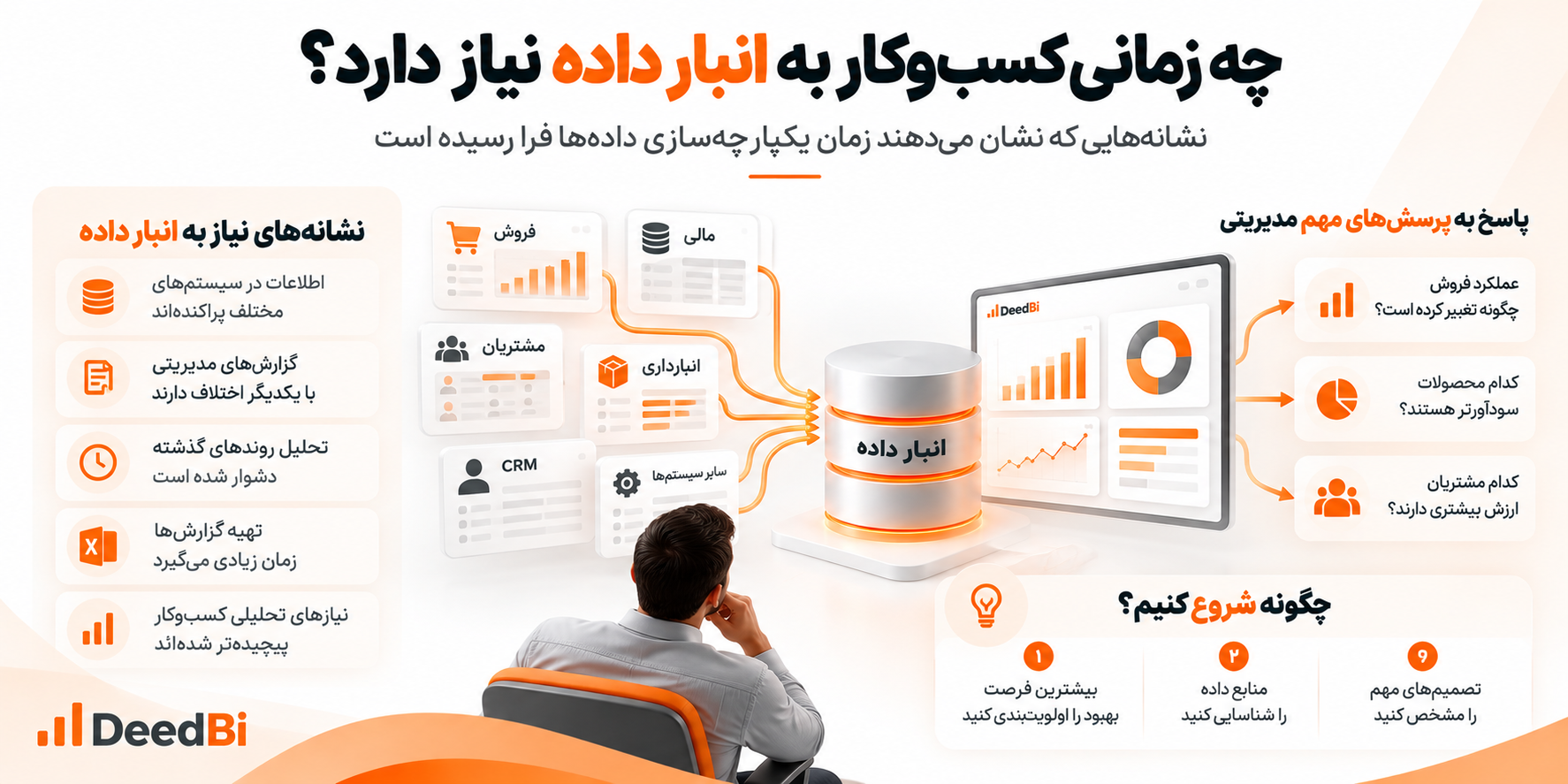 چه زمانی کسب‌وکار به انبار داده نیاز دارد؟ نشانه‌های پراکندگی اطلاعات، اختلاف گزارش‌های مدیریتی و دشواری تحلیل روندها، همراه با مسیر شروع یکپارچه‌سازی داده‌ها برای تصمیم‌گیری بهتر