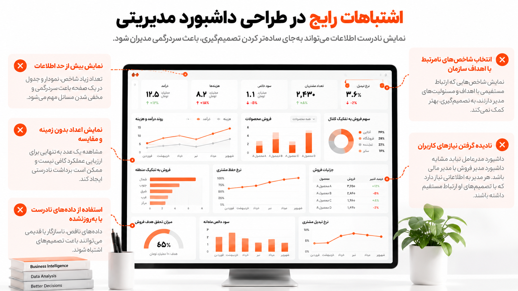 اشتباهات رایج در طراحی داشبورد مدیریتی شامل نمایش بیش از حد اطلاعات، انتخاب شاخصهای نامرتبط، مقایسه اعداد بدون زمینه، استفاده از دادههای قدیمی و نادیده گرفتن نیاز کاربران