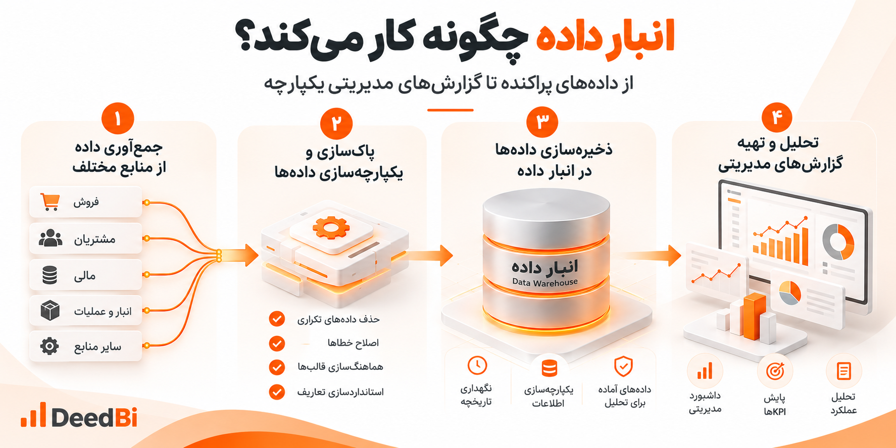 مراحل کار انبار داده؛ جمع‌آوری اطلاعات از منابع مختلف، پاک‌سازی و یکپارچه‌سازی داده‌ها، ذخیره‌سازی در انبار داده و تهیه گزارش‌ها و داشبوردهای مدیریتی