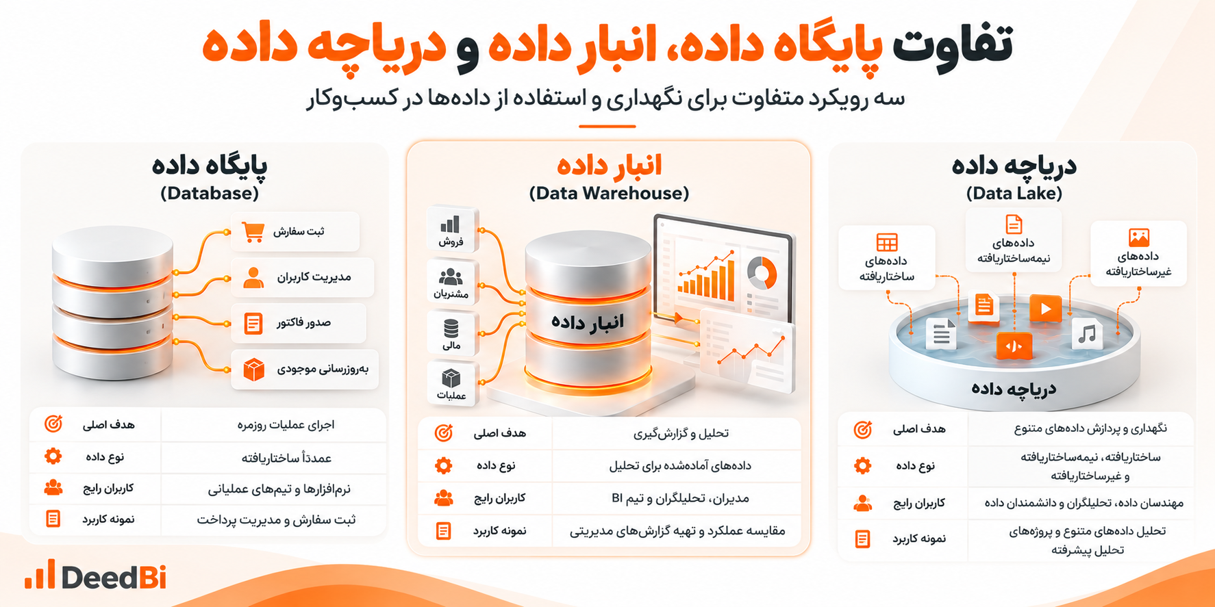 مقایسه پایگاه داده (Database)، انبار داده (Data Warehouse) و دریاچه داده (Data Lake) از نظر هدف، نوع داده، کاربران و کاربردهای کسب‌وکار